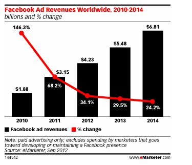 Facebook Ad Revenues Worldwide | FAM Networks